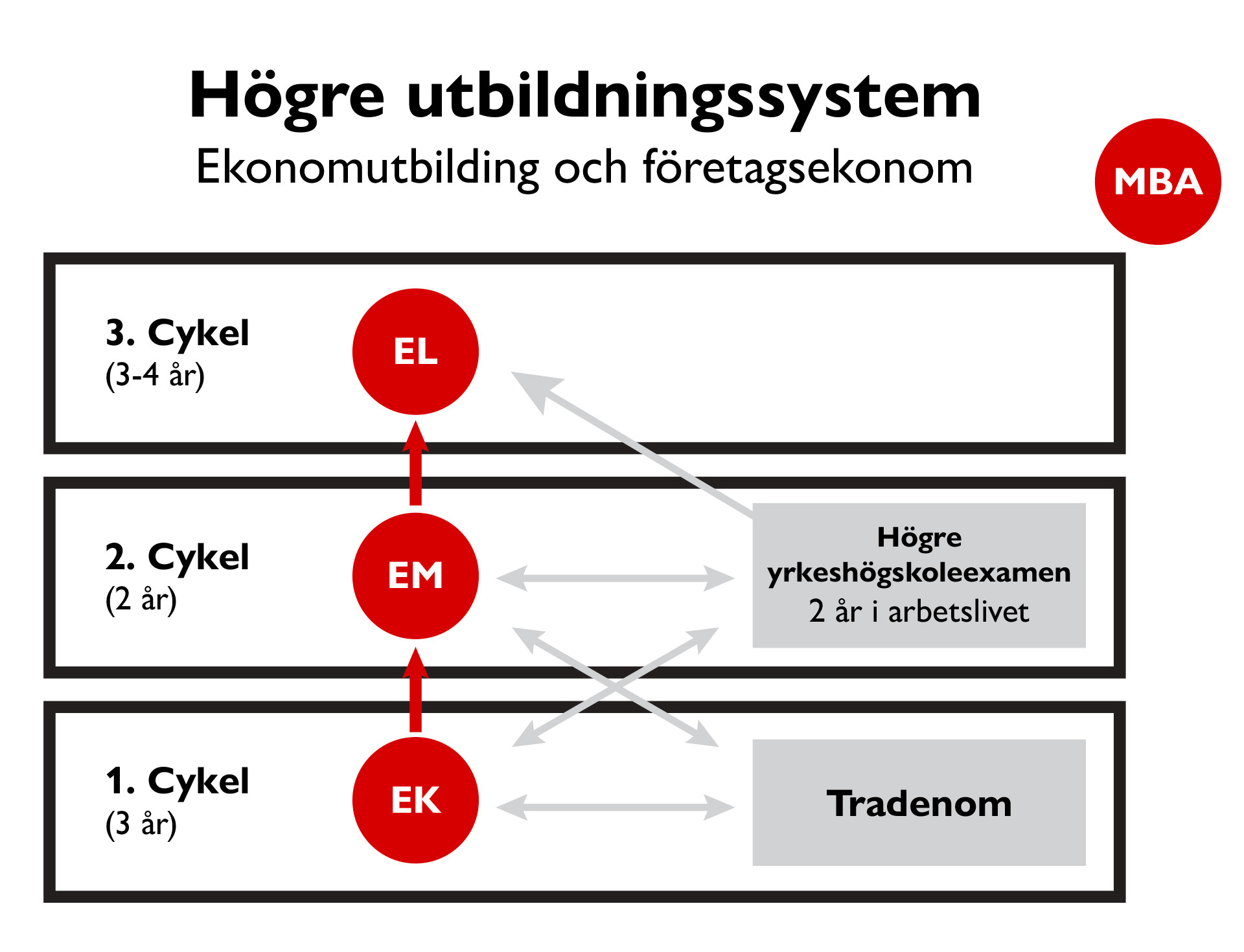Högre utbildningssystem
